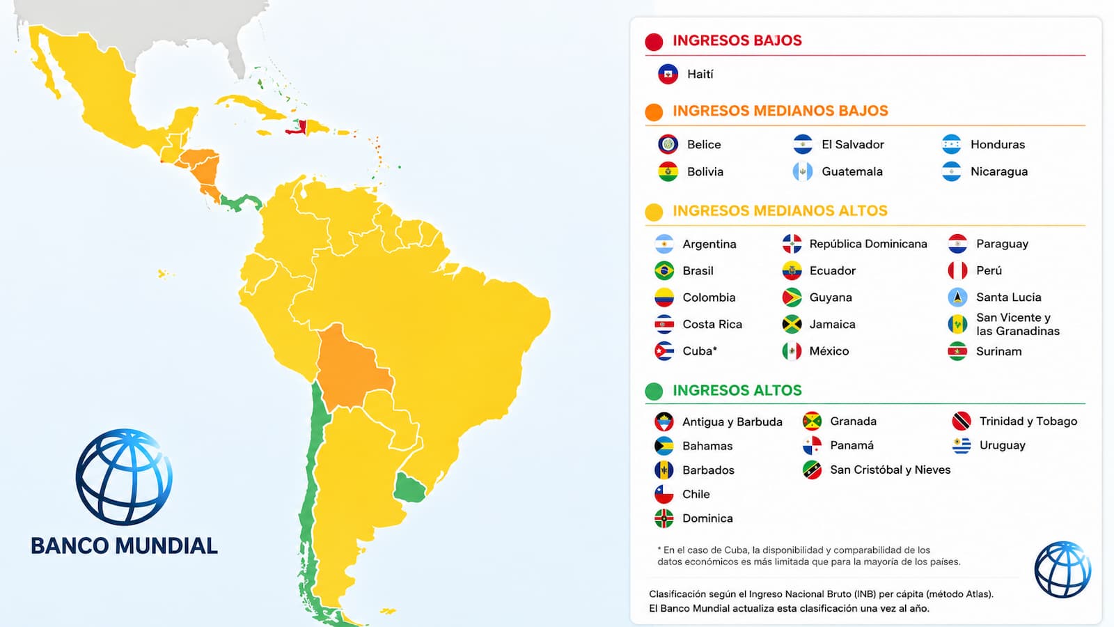 Clasificación de ingresos de América Latina y el Caribe según el Banco Mundial.