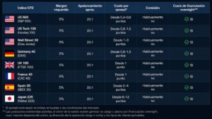Tabla de costes y margen de índices CFD en una plataforma de trading