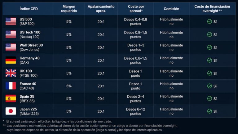 Tabla de costes y margen de índices CFD en una plataforma de trading