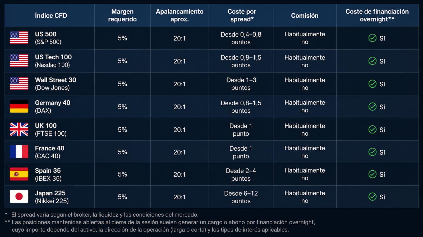 Tabla de costes y margen de índices CFD en una plataforma de trading